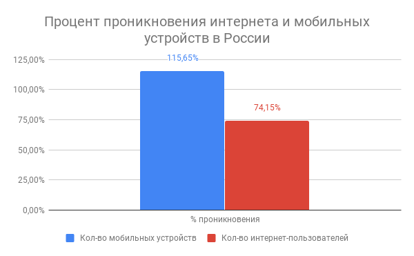 Процент проникновения интернета и мобильных устройств в России.png
